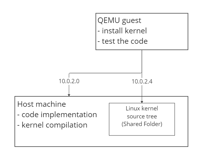 development environment with qemu